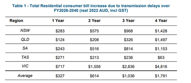 Endgame Economics table - bill increase due to transmission delay