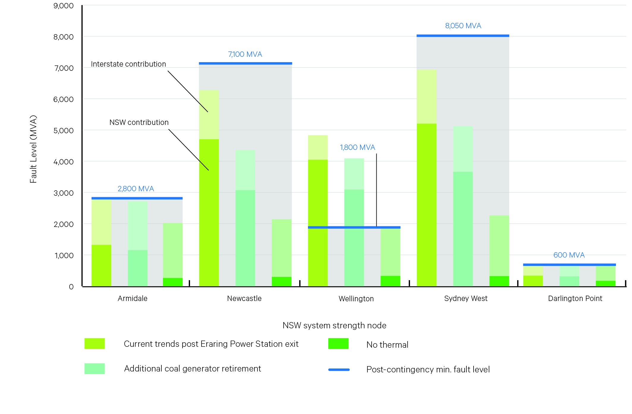 growing gap at NSW system strength nodes