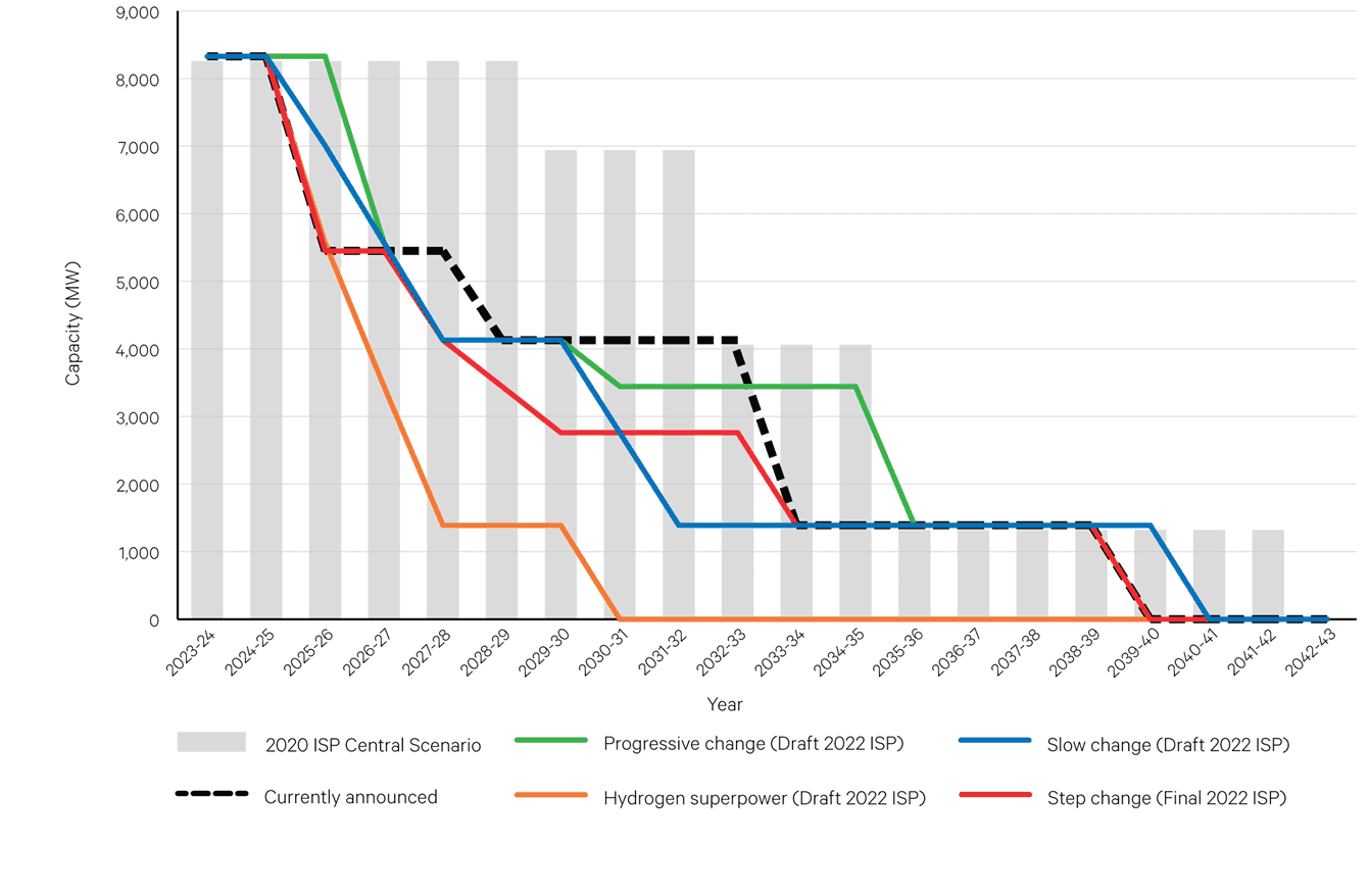 the longevity of coal generators have shifted