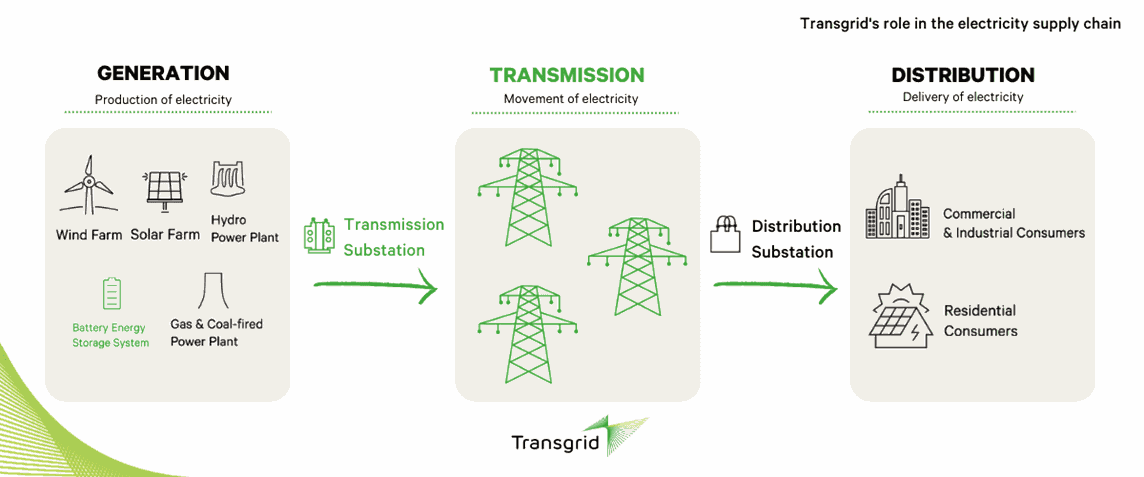 Transgrid's role in the electricity supply chain