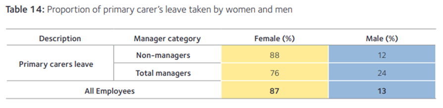 Proportion of primary carer’s leave taken by women and men