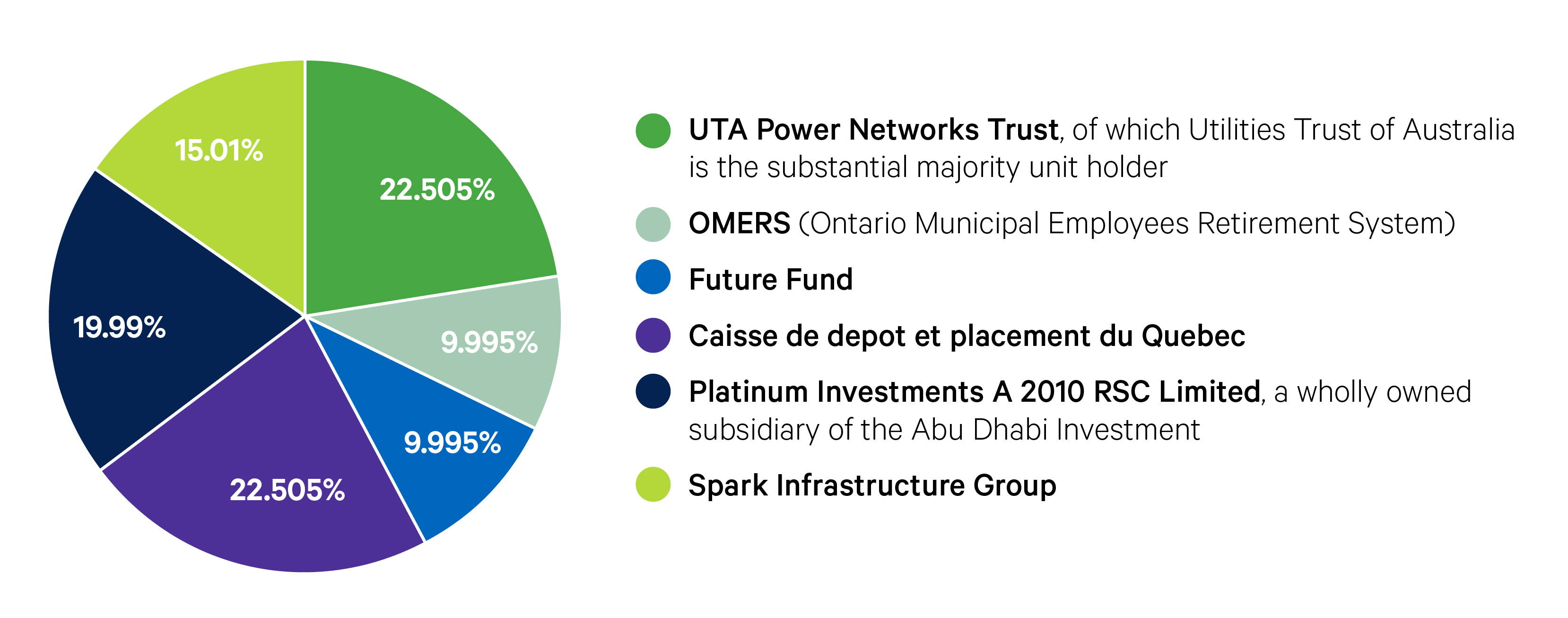 Transgrid ownership