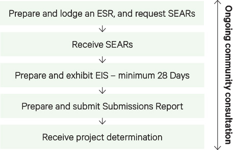 Central West Orana REZ planning process