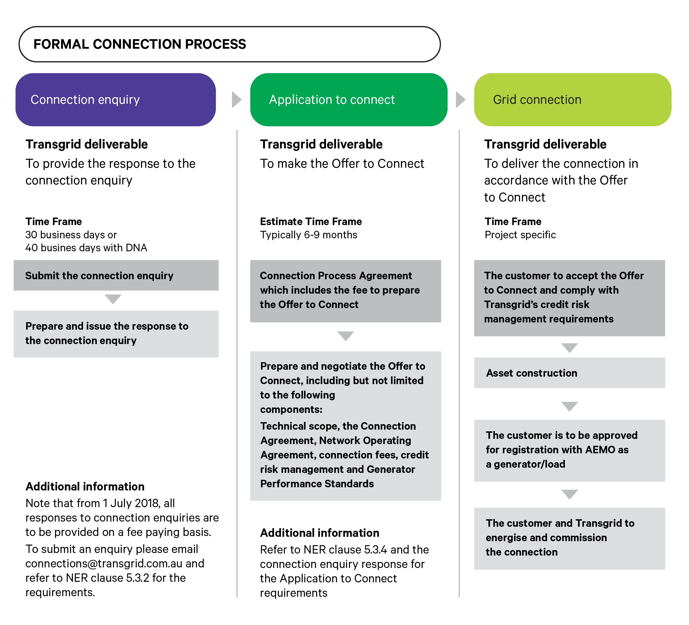 Transgrid formal connection process