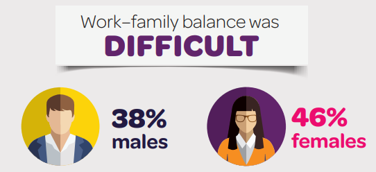 work-family balance was difficult