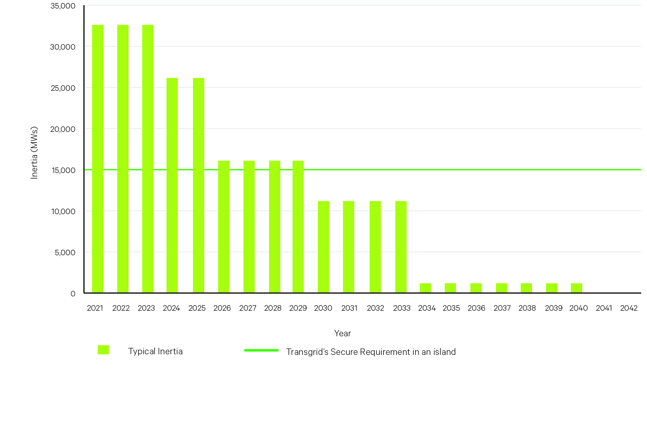 the reduction in inertia forecast in NSW based on currently published coal generator retirement dates