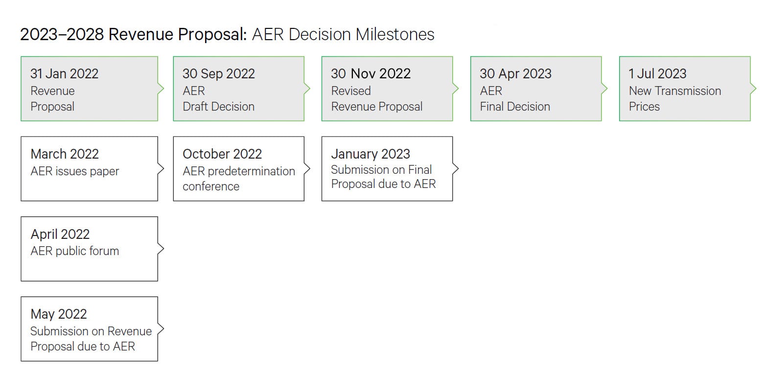 Transgrid 2023-2028 Revenue Proposal